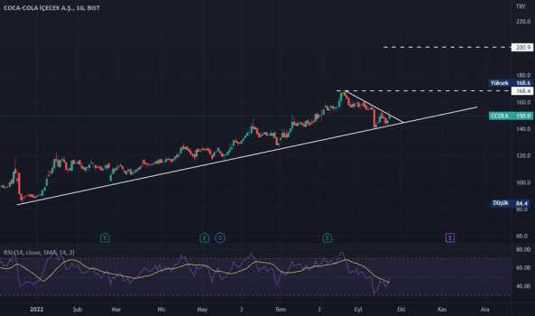 CCOLA - Hisse Yorum, Teknik Analiz ve Değerlendirme - COCA COLA ICECEK