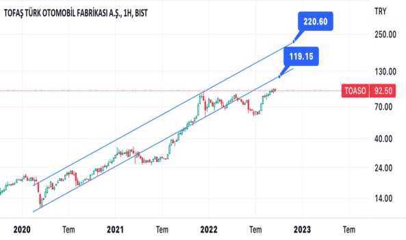 1Eylül 25, 2022 13:46 - TOASO - Hisse Yorum ve Teknik Analiz - TOFAS OTO. FAB.