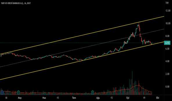 YKBNK - YÜKSELEN KANAL DESTEĞİNDE - YAPI VE KREDI BANK.