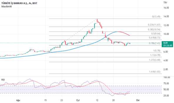 #Isctr teknik analiz #Xu100 - IS BANKASI (C)