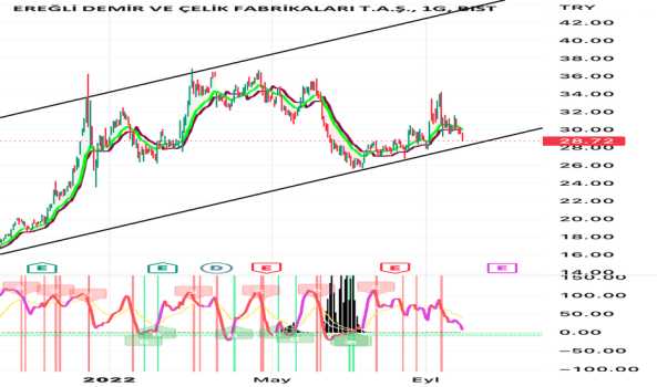 #EREGL - SUS VE DİNLE :) - EREGLI DEMIR CELIK