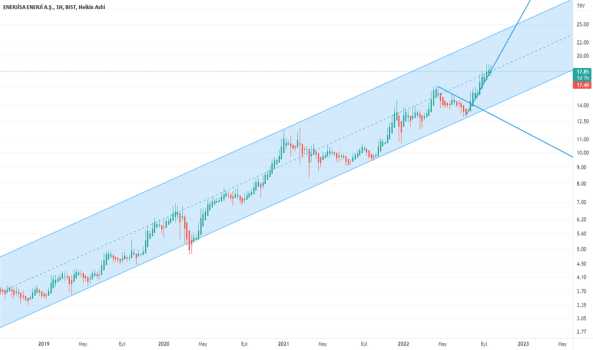 Enjsa - Hisse Yorum, Teknik Analiz ve Değerlendirme - ENERJISA ENERJI