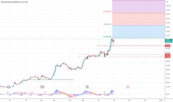 SASA - Hisse Yorum, Teknik Analiz ve Değerlendirme - SASA POLYESTER