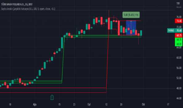 BIST30 THYAO Kritik Yatay 68.75 - 74.40 - TURK HAVA YOLLARI