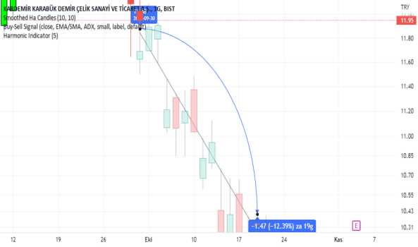 #KRDMD - düşüş devam edeceğe benziyor - KARDEMIR (D)