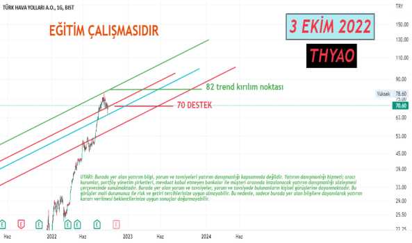 #THYAO - %80 yükseliş beklentisi! - TURK HAVA YOLLARI