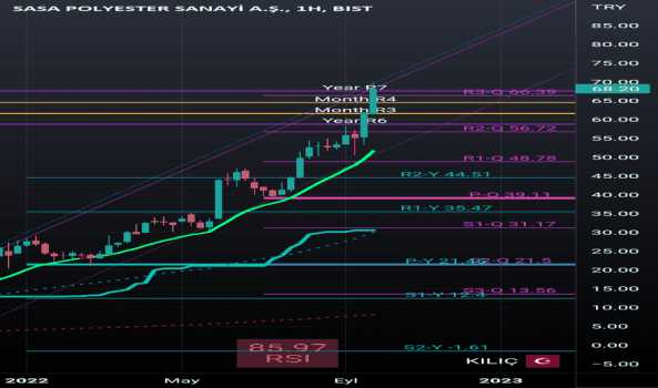 SASA - Hisse Yorum, Teknik Analiz ve Değerlendirme - SASA POLYESTER