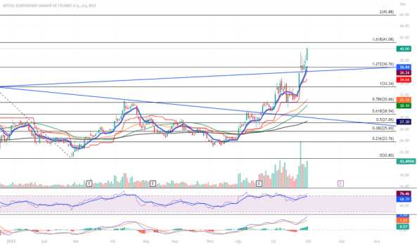 1Ekim 2, 2022 21:22 - VESTL - Hisse Yorum ve Teknik Analiz - VESTEL