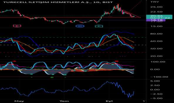 1Ekim 3, 2022 12:03 - TCELL - Hisse Yorum ve Teknik Analiz - TURKCELL