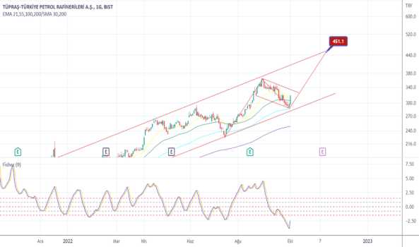 1Ekim 3, 2022 21:07 - TUPRS - Hisse Yorum ve Teknik Analiz - TUPRAS