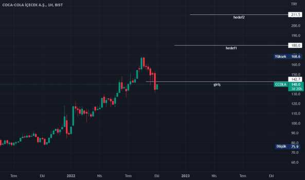 coca cola (Ccola hissesi) Teknik Analiz ve Yorumlar - COCA COLA ICECEK