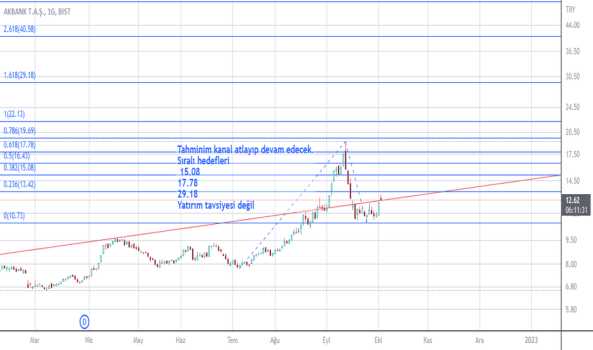 1Ekim 4, 2022 12:13 - AKBNK - Hisse Yorum ve Teknik Analiz - AKBANK