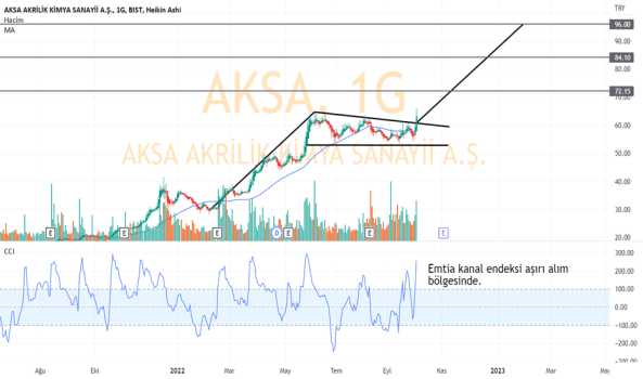 AKSA 50 günlük hareketli ortalama olan 57.92'yi geçti. - AKSA AKRILIK