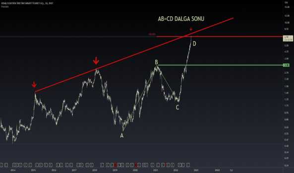 1Ekim 4, 2022 13:27 - ODAS - Hisse Yorum ve Teknik Analiz - ODAS ELEKTRIK