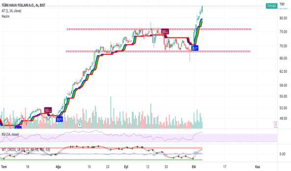 THYAO 4S (Thyao hissesi) Teknik Analiz ve Yorumlar - TURK HAVA YOLLARI