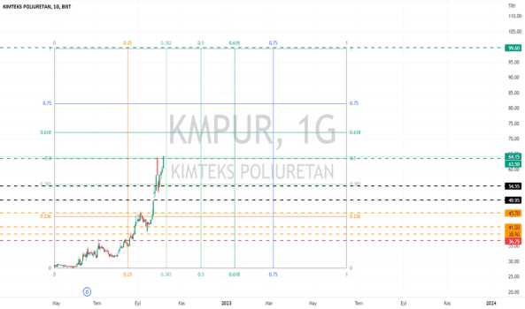 #KMPUR (Kmpur hissesi) Teknik Analiz ve Yorumlar - KIMTEKS POLIURETAN