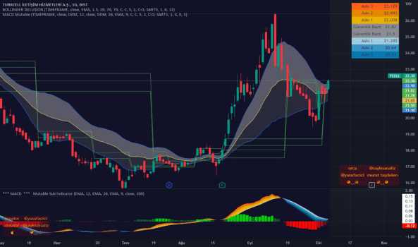 1Ekim 6, 2022 20:00 - TCELL - Hisse Yorum ve Teknik Analiz - TURKCELL
