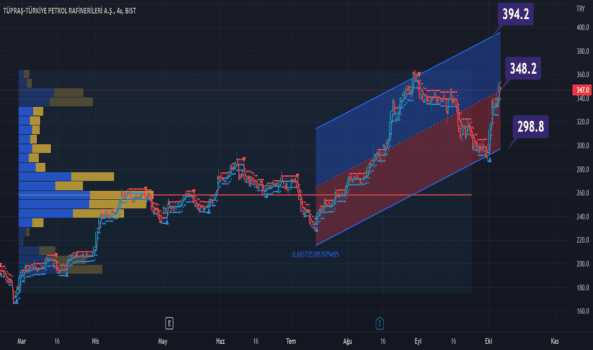TUPRS, % 2.2091 yüzdeliğiyle 347 'den son fiyatını göstermektedi - TUPRAS