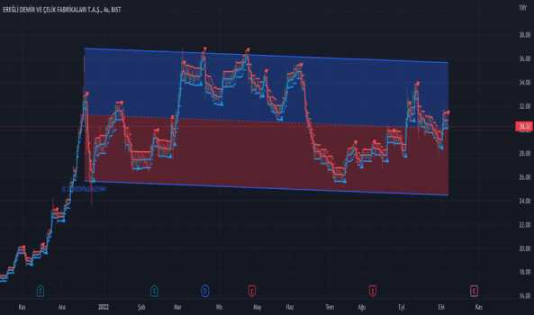 EREGL, fiyat olarak kırmızı mum ile 30.32 ve değişim olarak yüzd - EREGLI DEMIR CELIK
