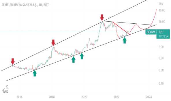 SEYKM Haftalık bakış açısı - SEYITLER KIMYA