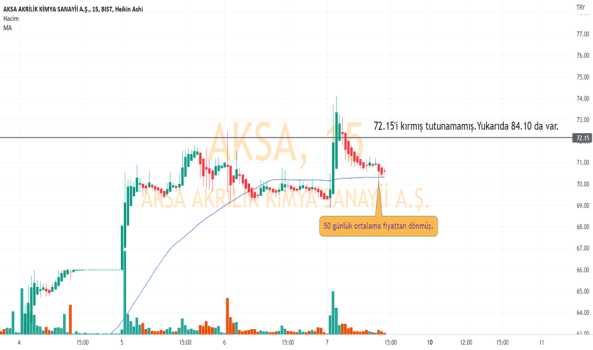 AKSA 50 günlük ortalama fiyattan dönmüş.Teknik Al veriyor. - AKSA AKRILIK