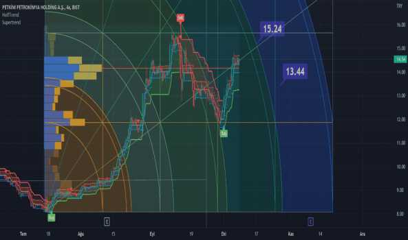 PETKM, 1.6073 yüzdelik bir kazanç ile 14.54 amiyane tabirle yeşi - PETKIM