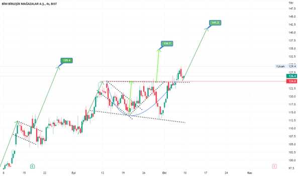 #BIMAS - Bımas 124.8 üzerinde hedef 134.7 ve 141.2 ytd. - BIM MAGAZALAR