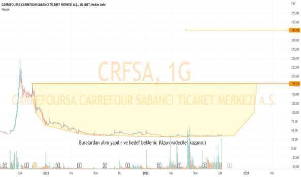 CRFSA Alım bölgesinde. - CARREFOURSA