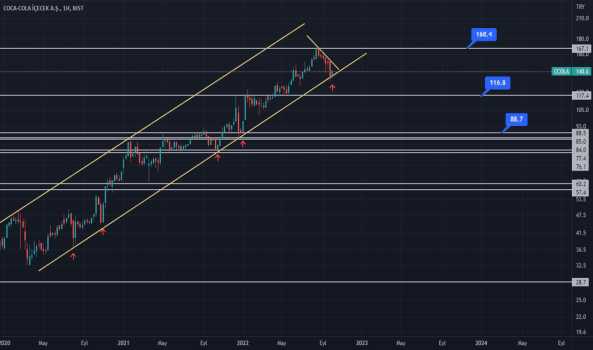#CCOLA - COCA-COLA 140 Önemli Seviye - COCA COLA ICECEK