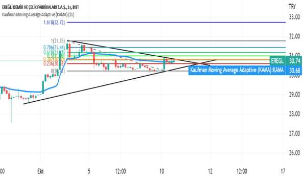 "EREGL" - SAATLİK GRAFİK - Hissede % 11,79 potansiyel görülmekte - EREGLI DEMIR CELIK