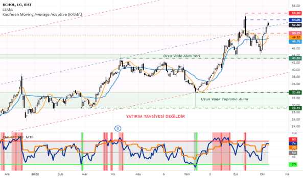 KCHOL Destek Direnç Ve Trend Çalışması - KOC HOLDING