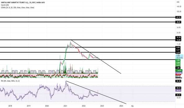 1Ekim 11, 2022 11:30 - JANTS - Hisse Yorum ve Teknik Analiz - JANTSA JANT SANAYI