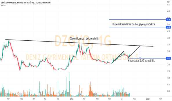 DZGYO düşeni kırmasını bekleyebilirsiniz. - DENIZ GMYO