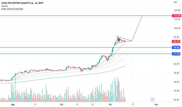 SASA - Hisse Yorum, Teknik Analiz ve Değerlendirme - SASA POLYESTER