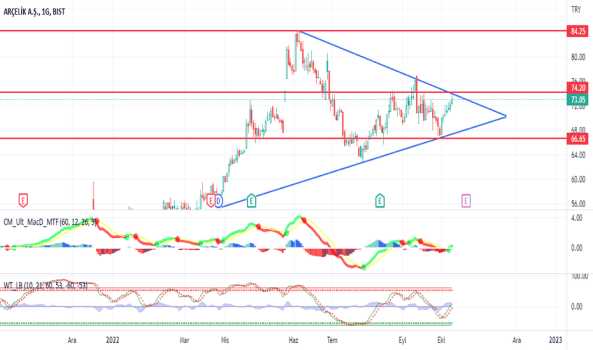 #ARCLK 74.20 Kıracak Mı? - ARCELIK