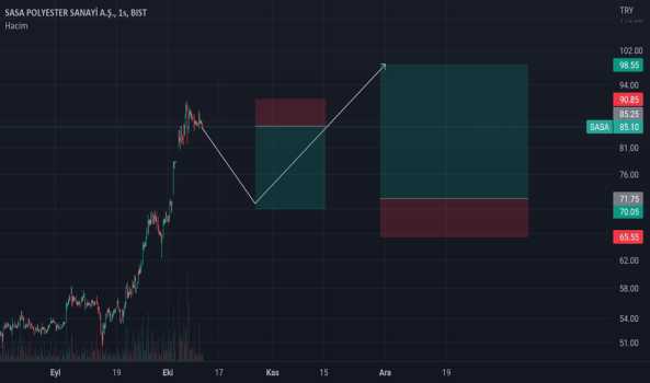 Sasa - Hisse Yorum, Teknik Analiz ve Değerlendirme - SASA POLYESTER