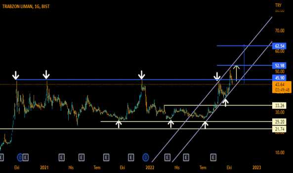 1Ekim 12, 2022 14:35 - TLMAN - Hisse Yorum ve Teknik Analiz - TRABZON LIMAN