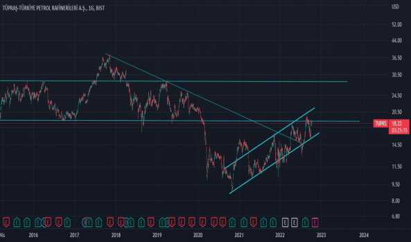 1Ekim 12, 2022 14:59 - TUPRS - Hisse Yorum ve Teknik Analiz - TUPRAS