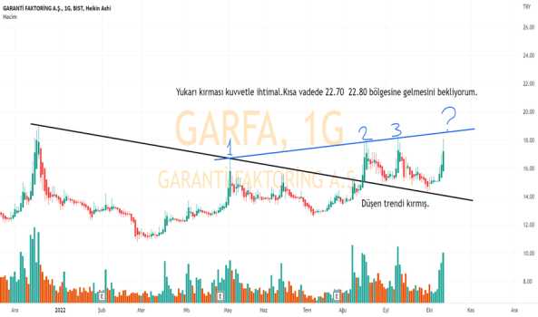 GARFA Trend yukarı - GARANTI FAKTORING
