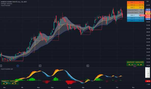 1Ekim 12, 2022 22:37 - KORDS - Hisse Yorum ve Teknik Analiz - KORDSA TEKNIK TEKSTIL