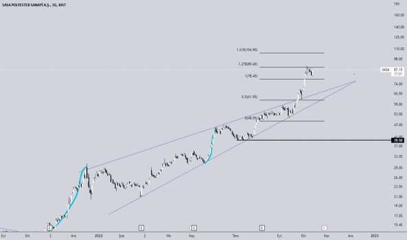 SASA - Hisse Yorum, Teknik Analiz ve Değerlendirme - SASA POLYESTER