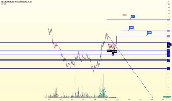 RHEAG - Hisse Yorum, Teknik Analiz ve Değerlendirme - RHEA GIRISIM