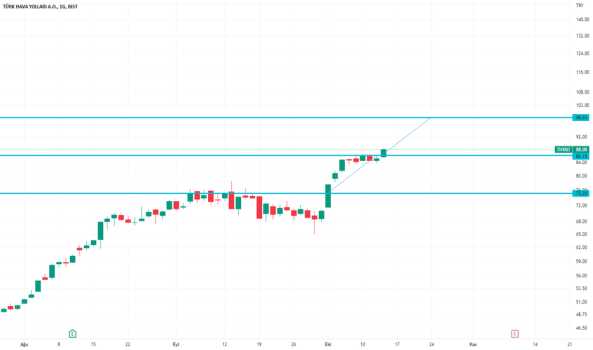 THYAO breakout - TURK HAVA YOLLARI