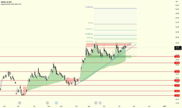 1Ekim 14, 2022 12:39 - ANGEN - Hisse Yorum ve Teknik Analiz - ANATOLIA TANI VE BIYOTEKNOLOJI