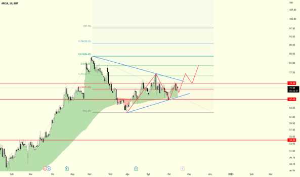 ARCLK teknik analiz çalışması - ARCELIK