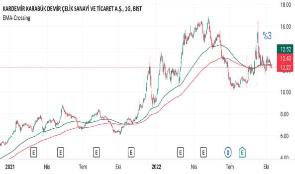 KRDMD - Hisse Yorum, Teknik Analiz ve Değerlendirme - KARDEMIR (D)
