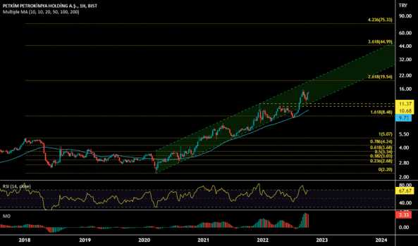 petkim.. (Petkm hissesi) Teknik Analiz ve Yorumlar - PETKIM