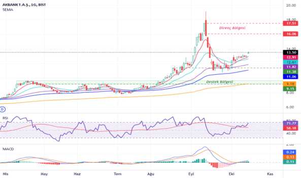 AKBNK Destek Direnç Çalışması - AKBANK