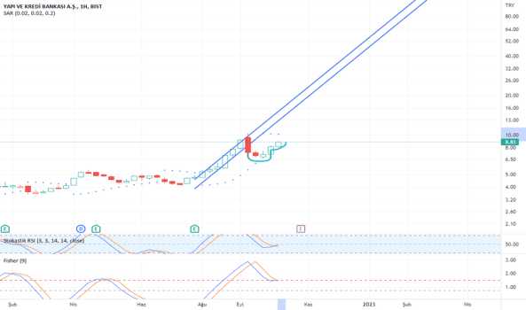 1Ekim 16, 2022 10:06 - YKBNK - Hisse Yorum ve Teknik Analiz - YAPI VE KREDI BANK.