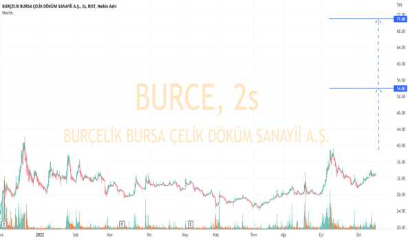 BURCE için analizim. - BURCELIK